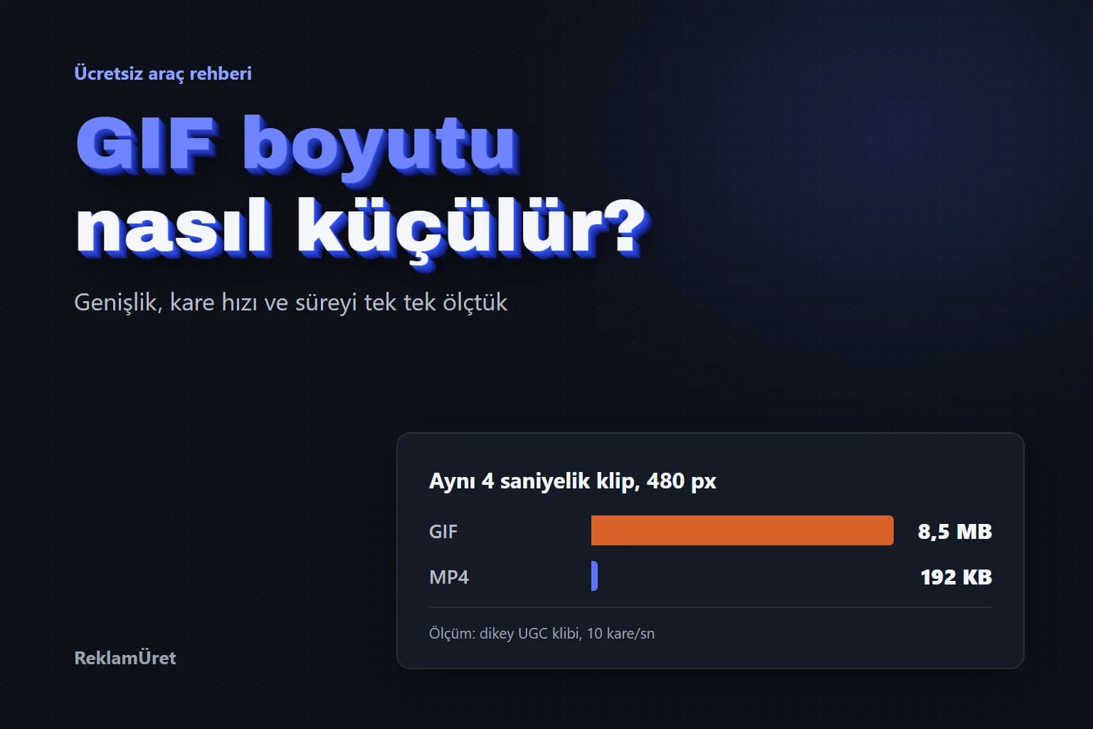 Aynı 4 saniyelik klibin GIF olarak 8,5 MB, MP4 olarak 192 KB tuttuğunu gösteren çubuk grafik