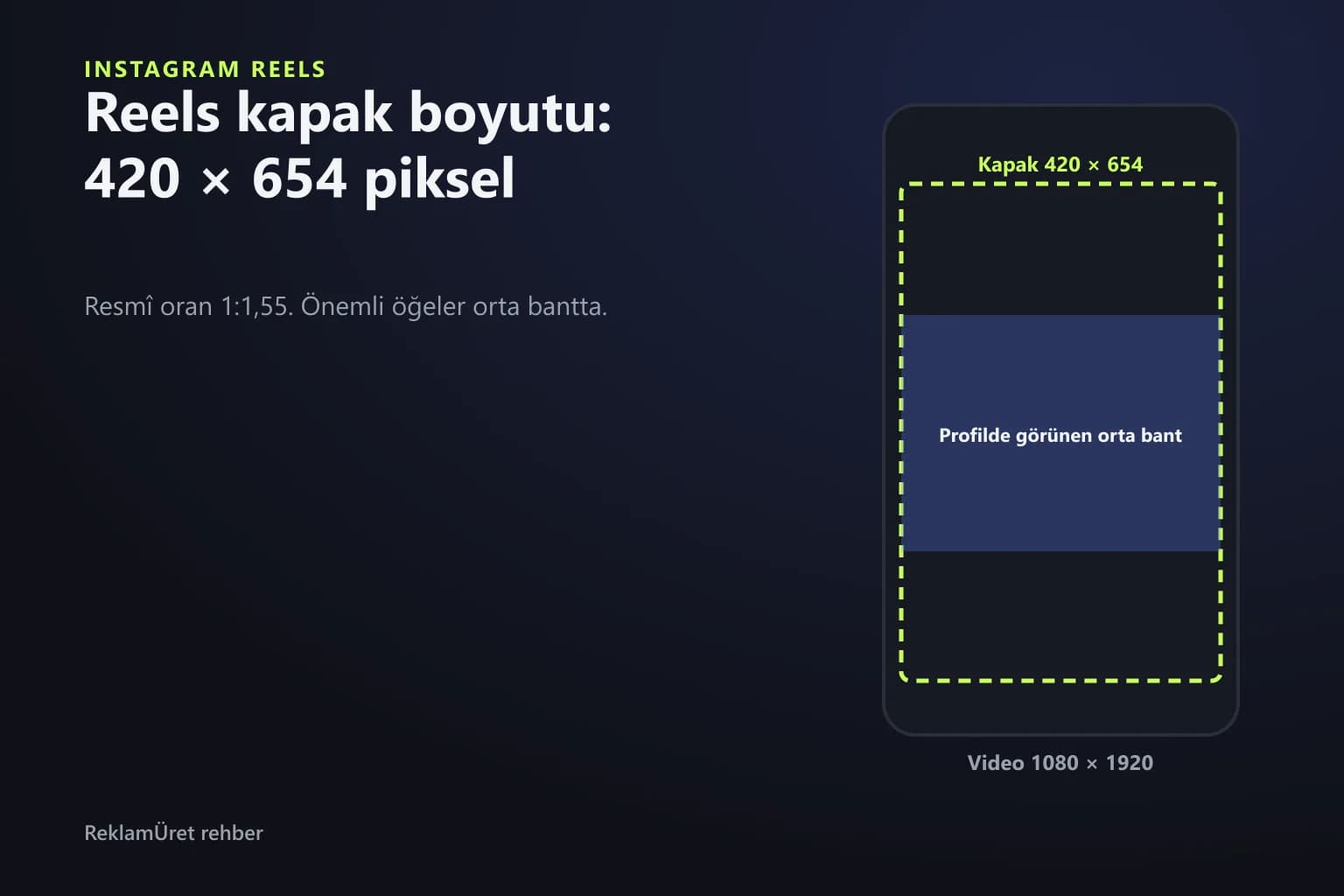 9:16 Reels videosu içinde 420 × 654 kapak alanını ve profilde görünen orta bölgeyi gösteren şema