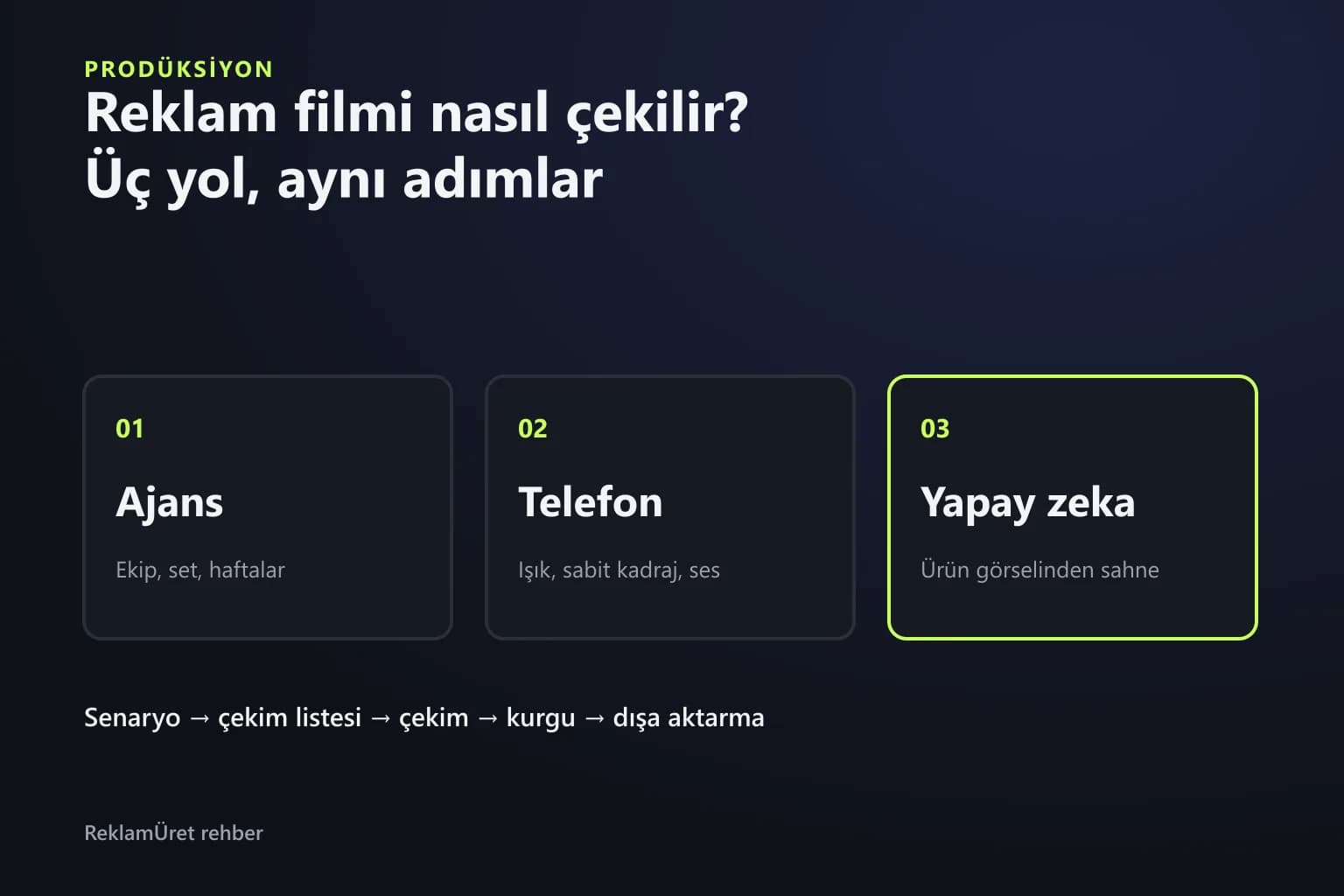 Ajans, telefon ve yapay zeka ile reklam filmi çekmenin üç yolunu gösteren şema