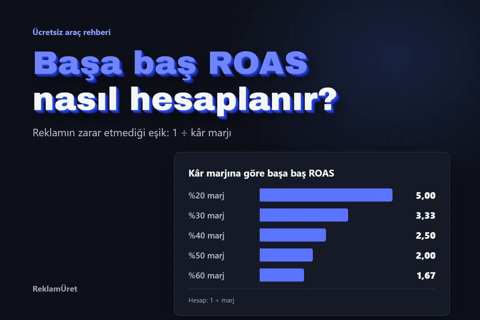 Kâr marjı arttıkça başa baş ROAS'ın düştüğünü gösteren çubuk grafik