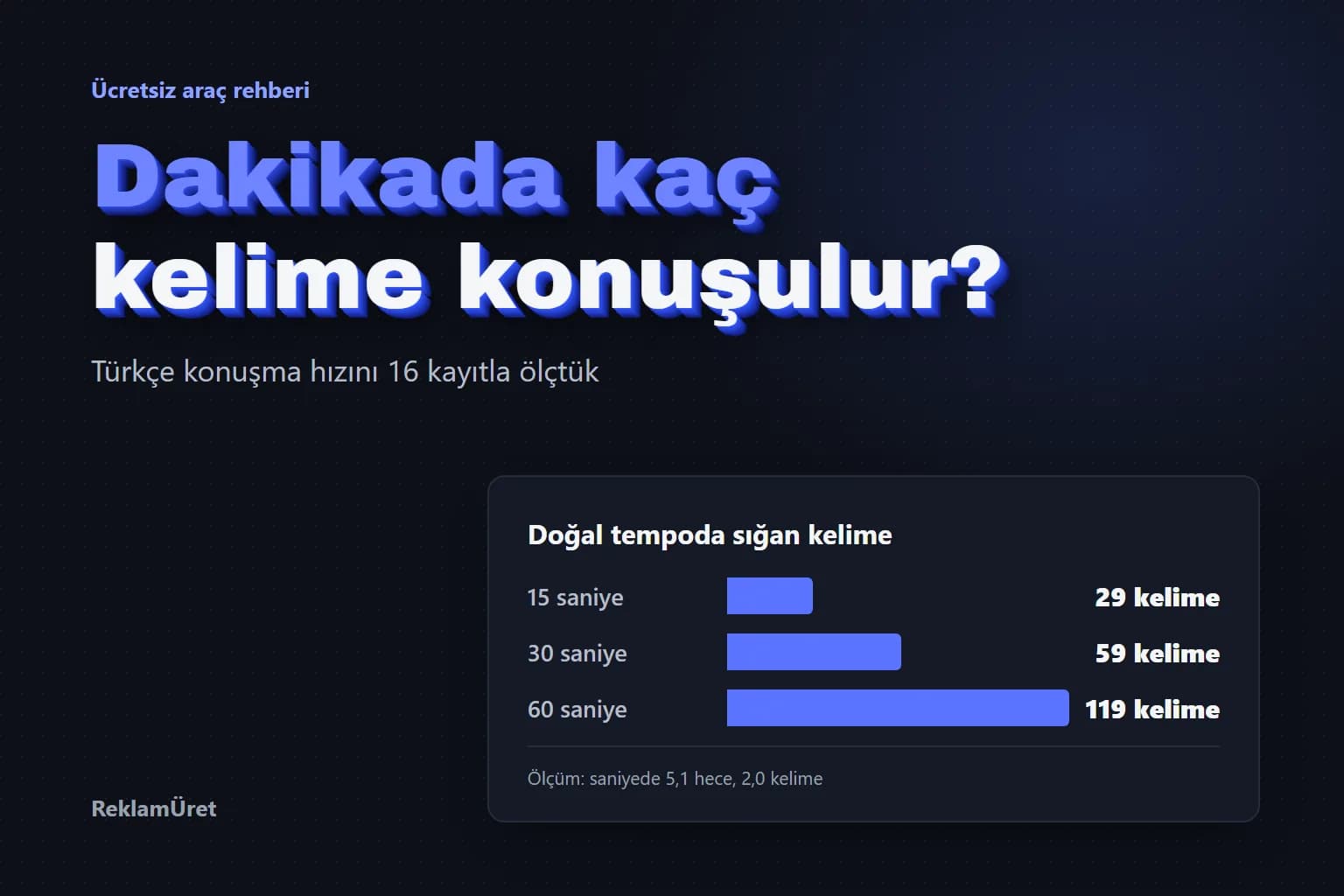 15, 30 ve 60 saniyeye sığan kelime sayısını gösteren çubuk grafik: 29, 59 ve 119 kelime