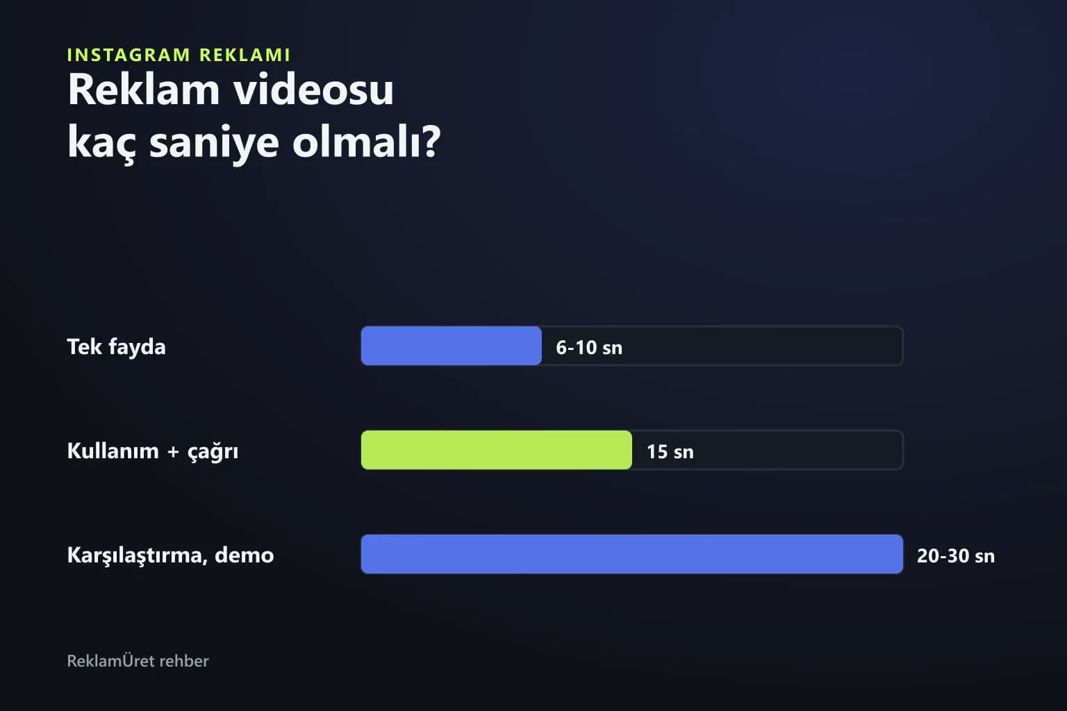 Instagram reklam yerleşimlerinin süre sınırlarını gösteren zaman çizelgesi