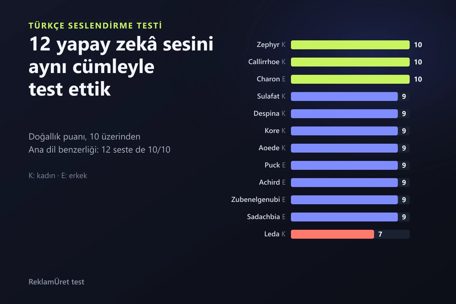 12 yapay zeka sesinin Türkçe doğallık puanlarını gösteren çubuk grafik