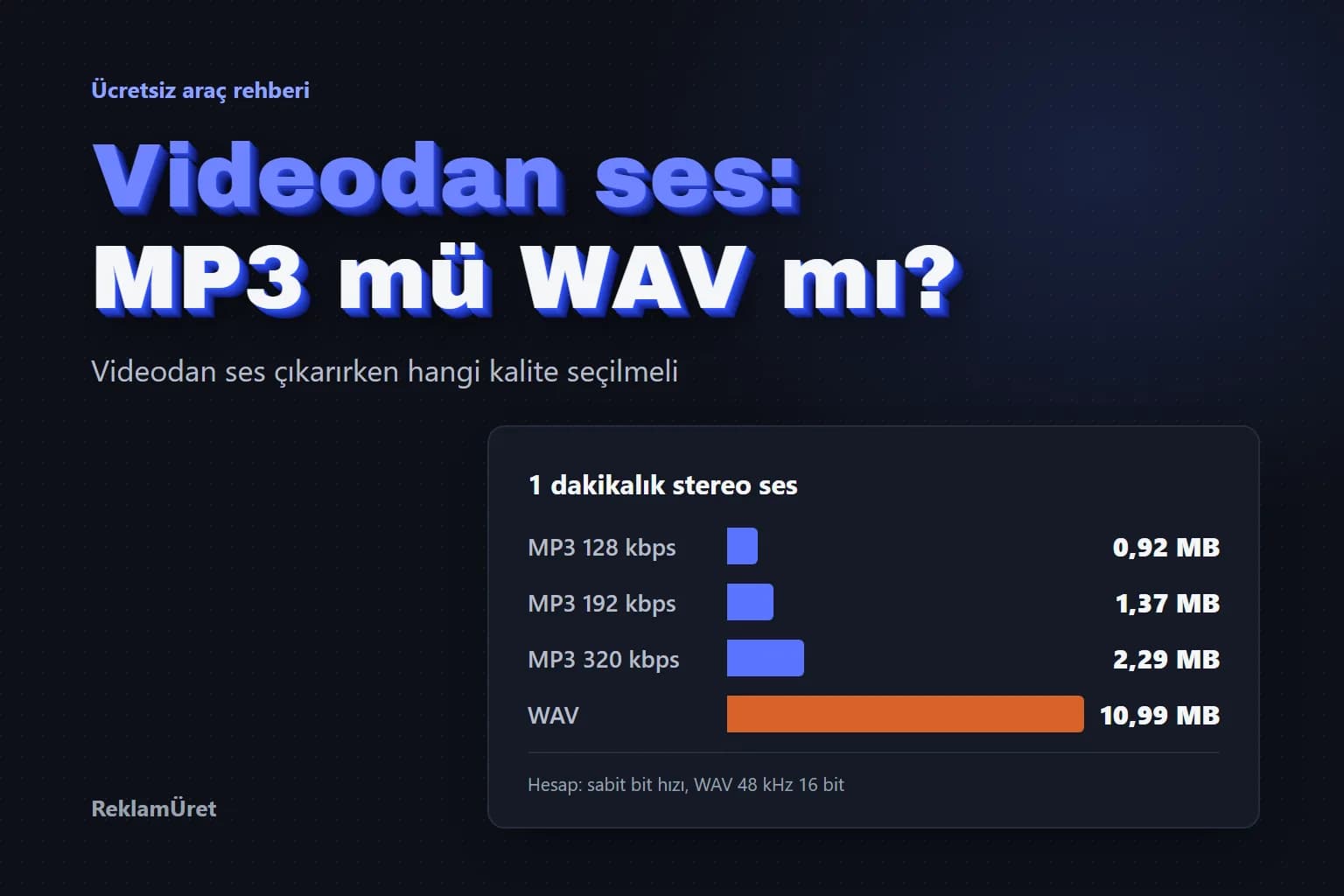 1 dakikalık sesin MP3 128, 192, 320 kbps ve WAV olarak dosya boyutlarını gösteren çubuk grafik